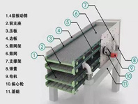振動(dòng)篩噪音太大、揚(yáng)塵問題嚴(yán)重，不夠環(huán)保怎么辦？